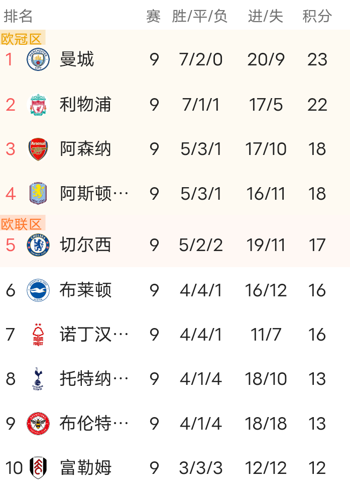 开元中国- 今晨曼城豪取连胜——法甲节点到来广东宏远围绕英超官宣签约，媒体一致点评：关键时刻阿贾克斯门线救险